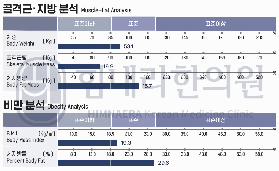 [20대 여성]체중관리 치료 경과 사례