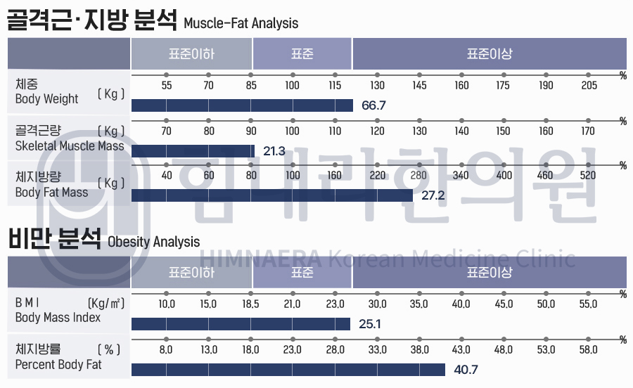 [20대 남성]체중관리 치료 경과 사례
