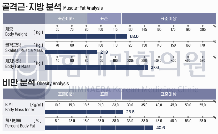 [30대 여성]체중관리 치료 경과 사례
